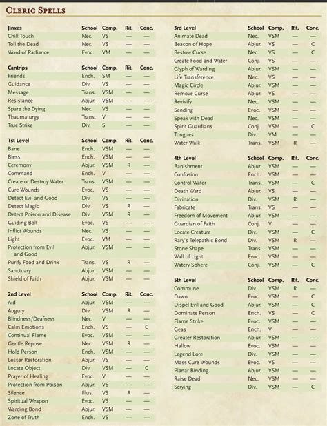Cleric Spells for Dungeons & Dragons (D&D) Fifth Edition (5e).